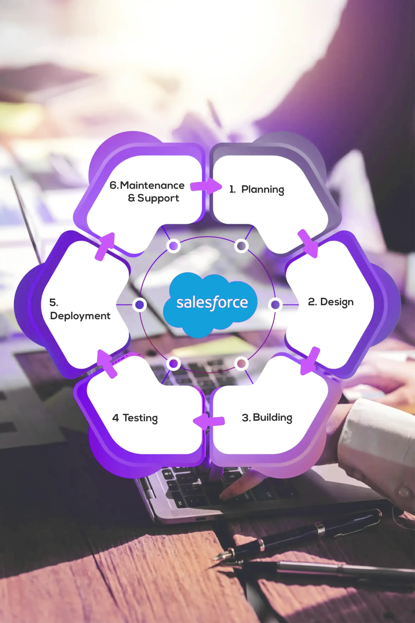 Salesforce Development Services.