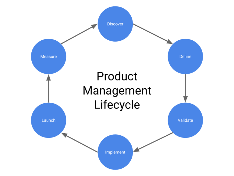 Product Management Lifecycle